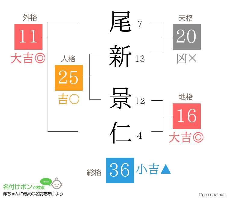 尾新 景仁さんの姓名判断結果