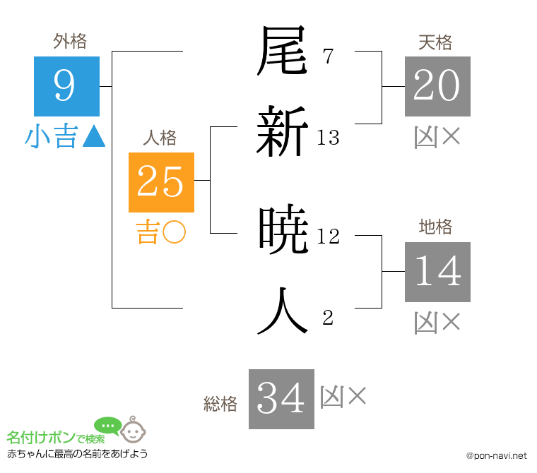尾新 暁人さんの姓名判断結果