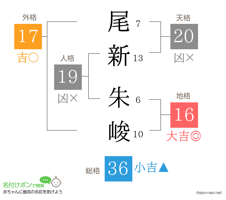 尾新 朱峻さんの姓名判断結果