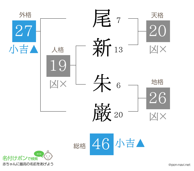 尾新 朱巌さんの姓名判断結果