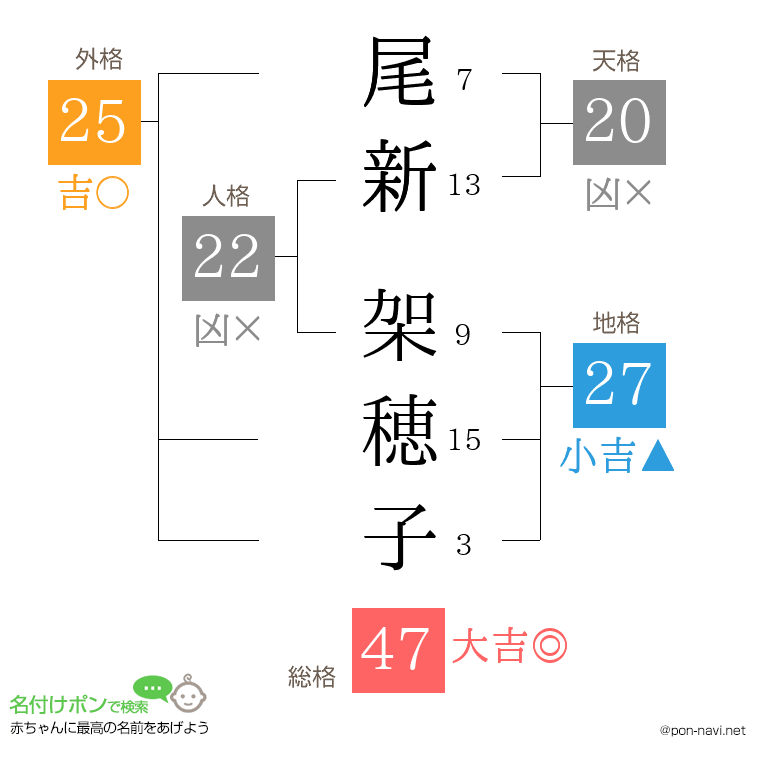 尾新 架穂子さんの姓名判断結果