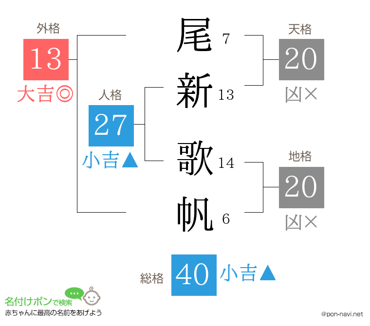 尾新 歌帆さんの姓名判断結果