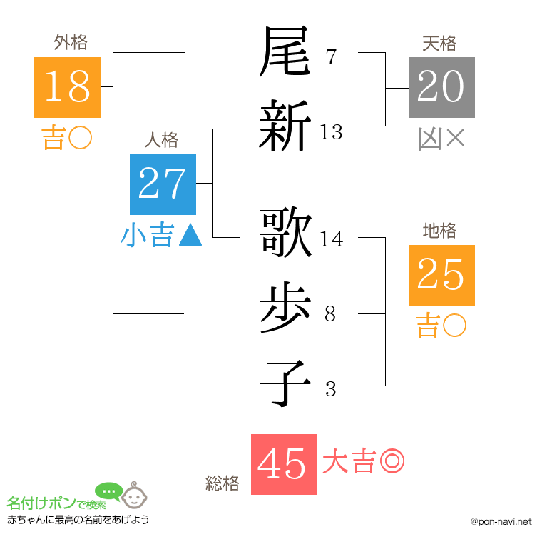 尾新 歌歩子さんの姓名判断結果