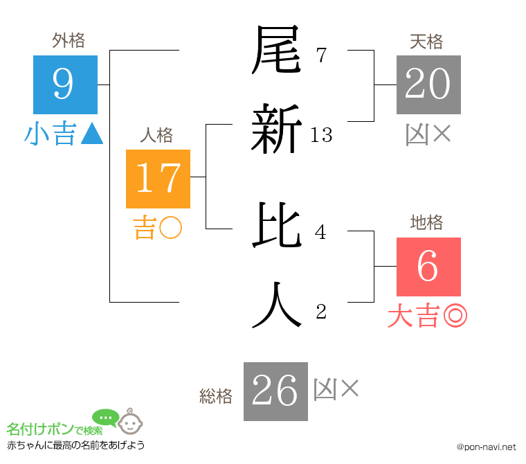 尾新 比人さんの姓名判断結果