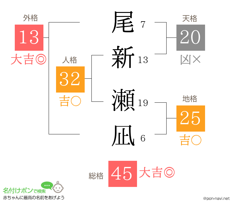 尾新 瀬凪さんの姓名判断結果