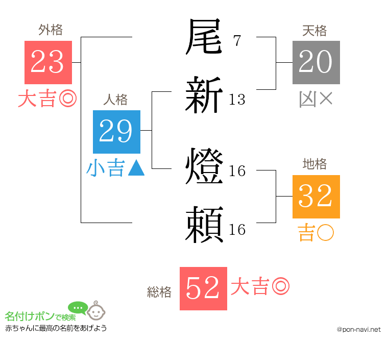 尾新 燈頼さんの姓名判断結果