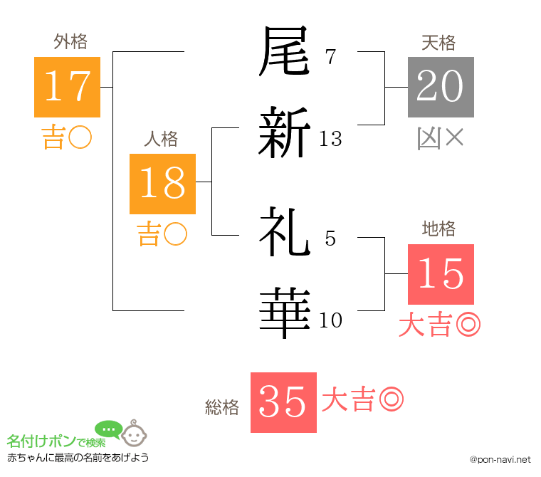 尾新 礼華さんの姓名判断結果