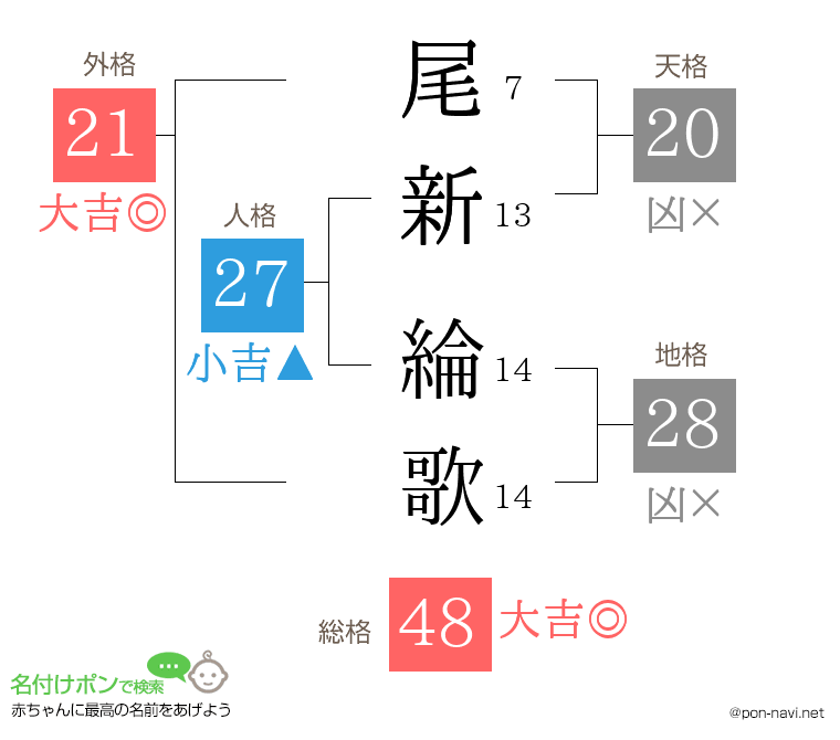 尾新 綸歌さんの姓名判断結果