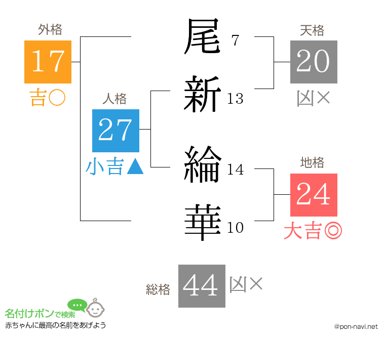 尾新 綸華さんの姓名判断結果
