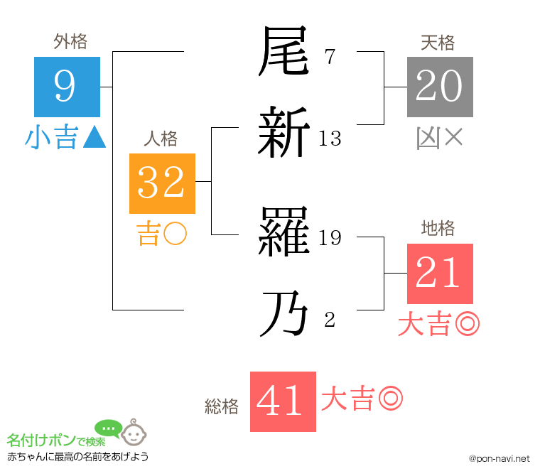 尾新 羅乃さんの姓名判断結果