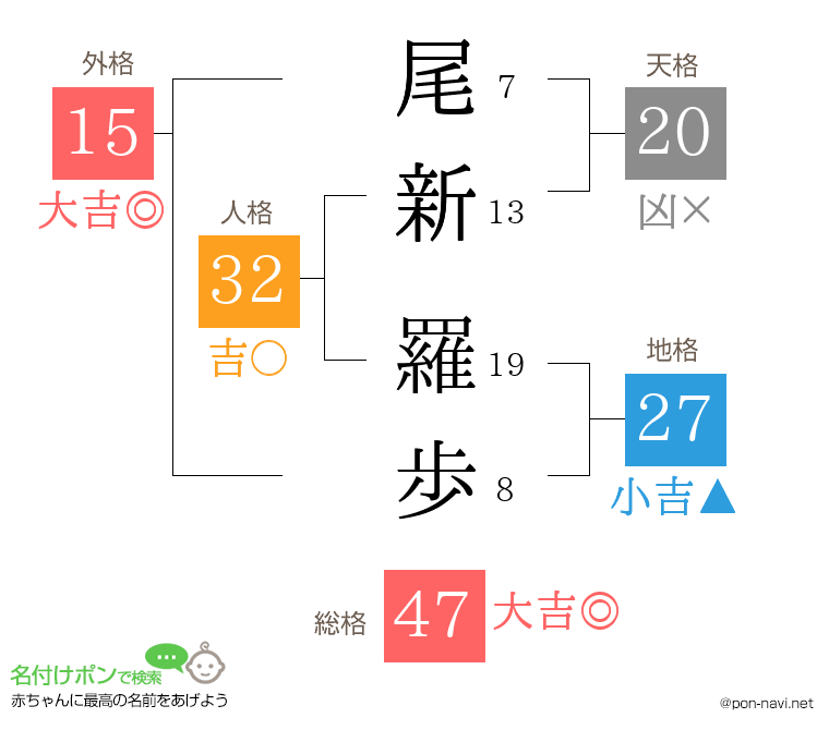 尾新 羅歩さんの姓名判断結果