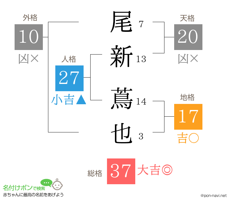 尾新 蔦也さんの姓名判断結果