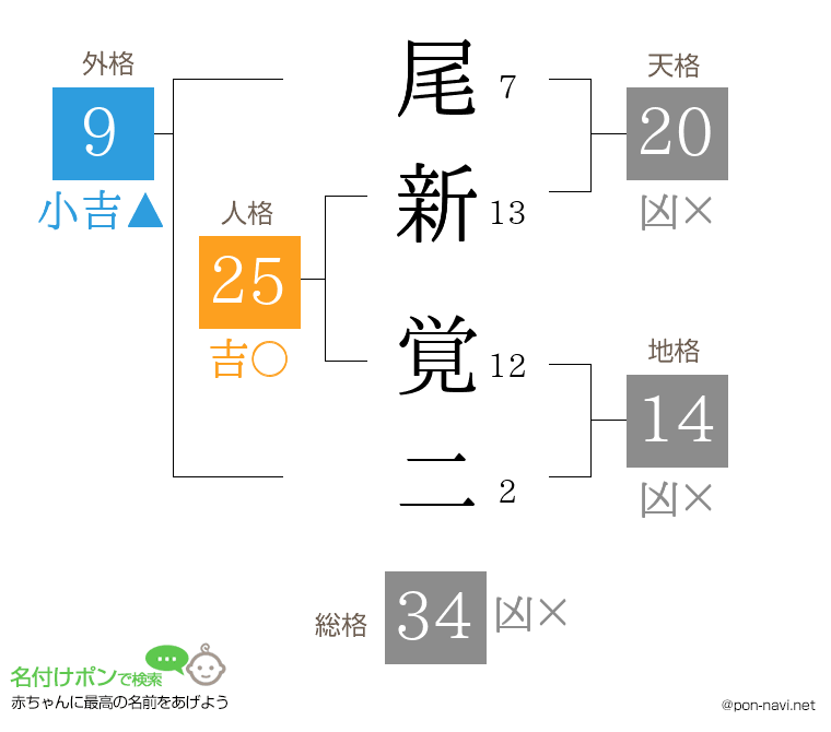 尾新 覚二さんの姓名判断結果