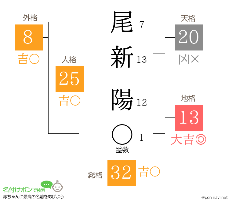 尾新 陽さんの姓名判断結果