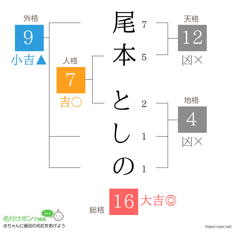 尾本 としのさんの姓名判断結果