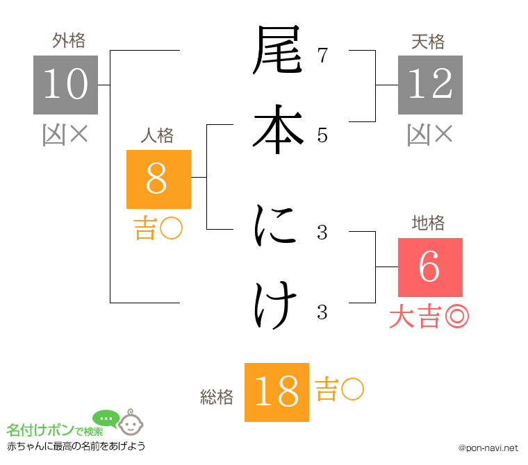 尾本 にけさんの姓名判断結果