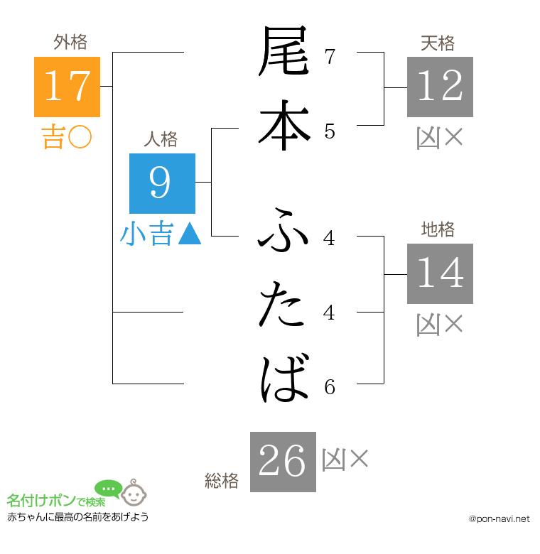尾本 ふたばさんの姓名判断結果