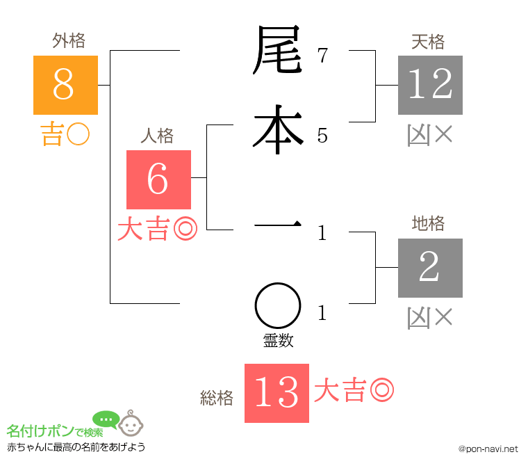 尾本 一さんの姓名判断結果