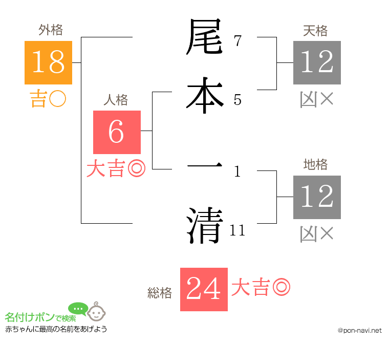 尾本 一清さんの姓名判断結果