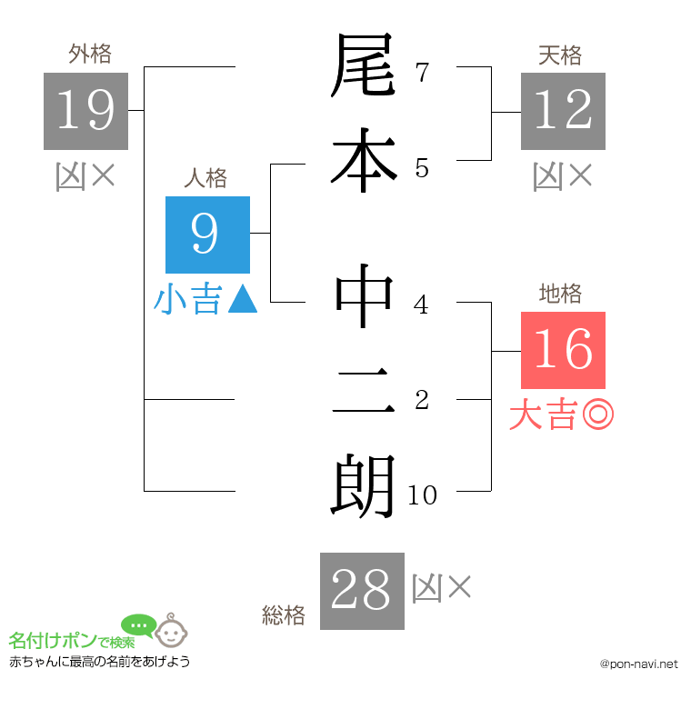 尾本 中二朗さんの姓名判断結果
