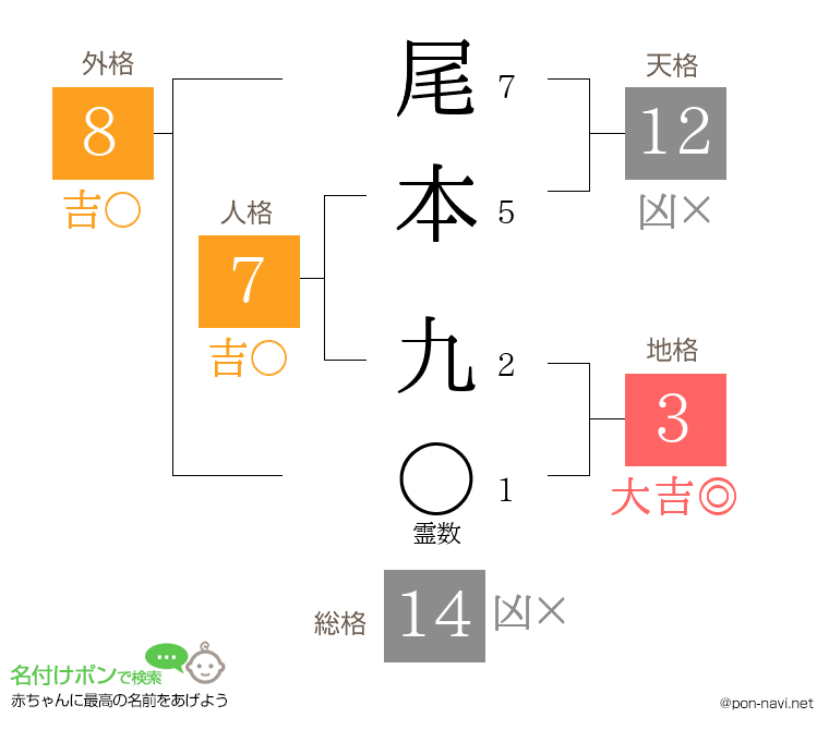尾本 九さんの姓名判断結果