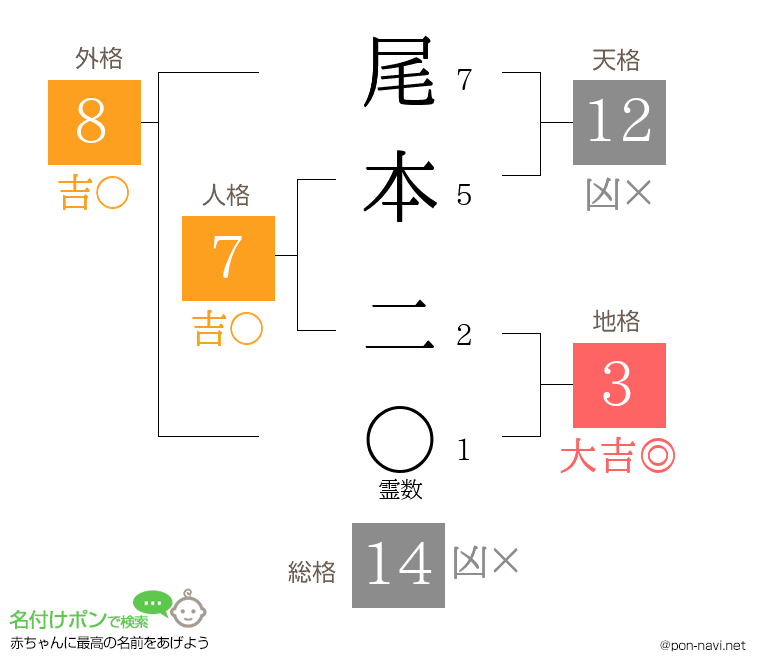 尾本 二さんの姓名判断結果