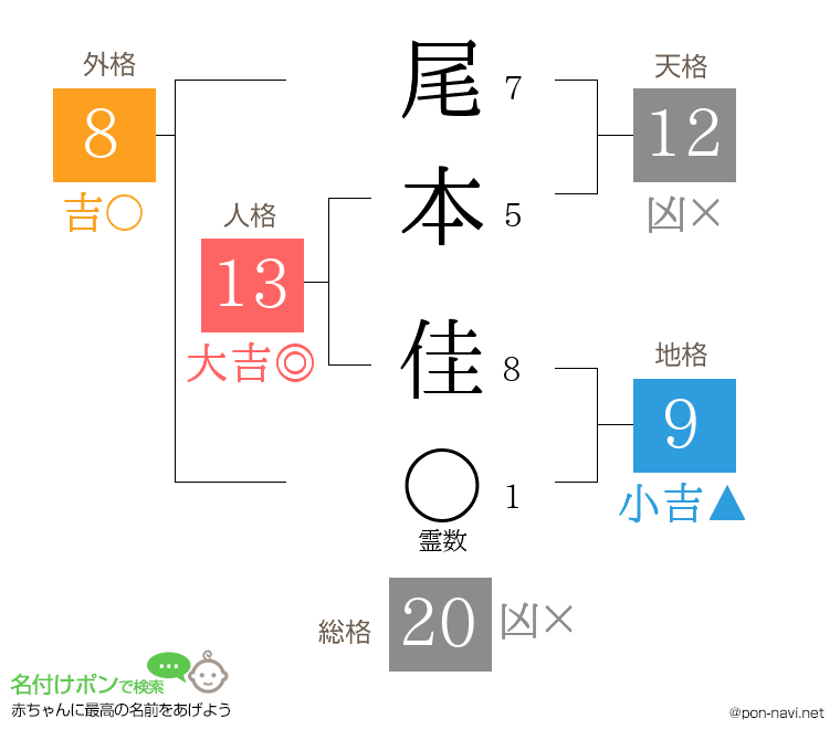 尾本 佳さんの姓名判断結果