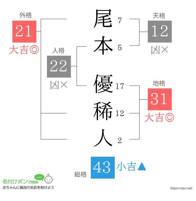 尾本 優稀人さんの姓名判断結果