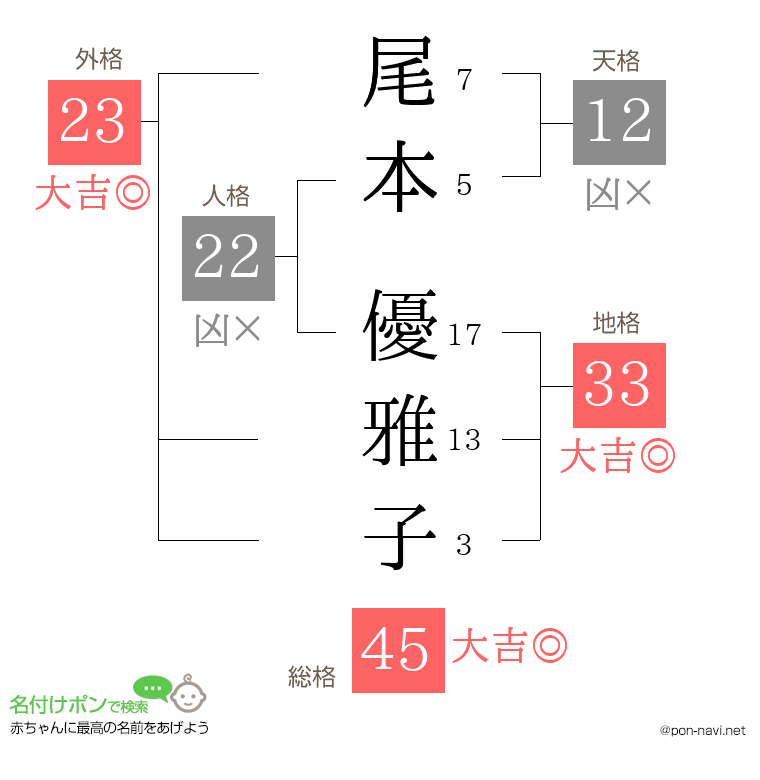 尾本 優雅子さんの姓名判断結果