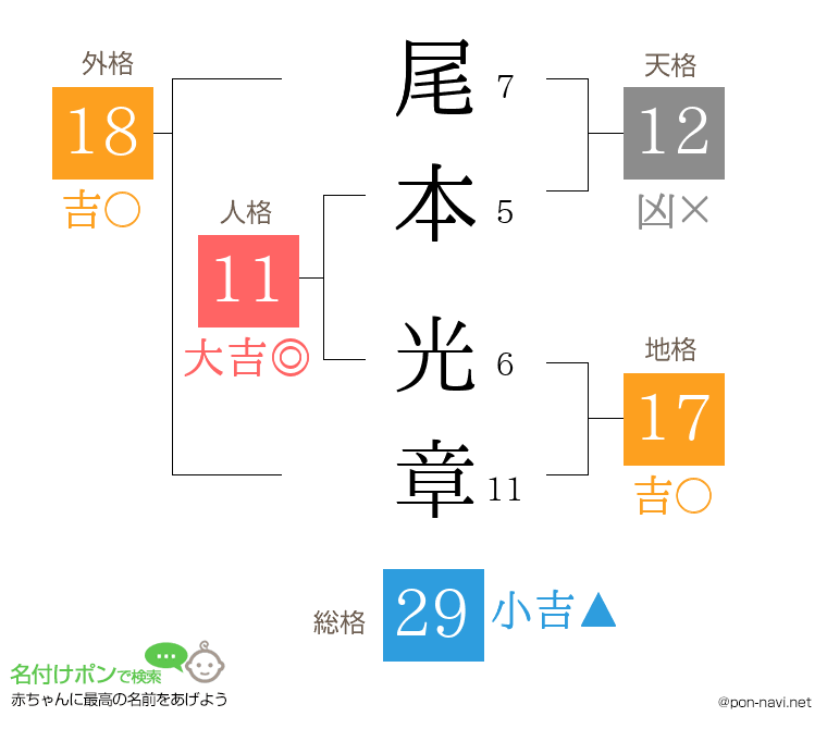 尾本 光章さんの姓名判断結果