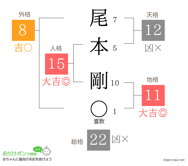 尾本 剛さんの姓名判断結果