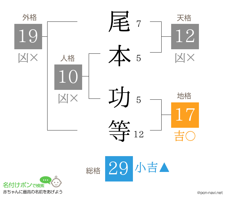 尾本 功等さんの姓名判断結果