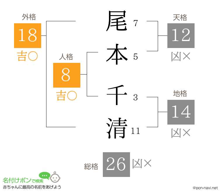 尾本 千清さんの姓名判断結果