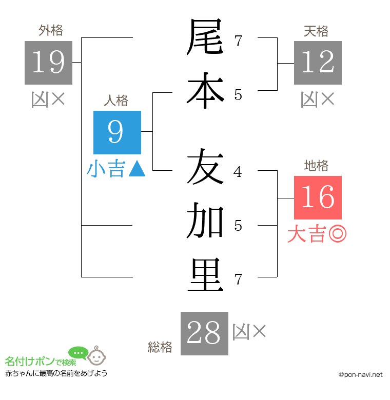 尾本 友加里さんの姓名判断結果