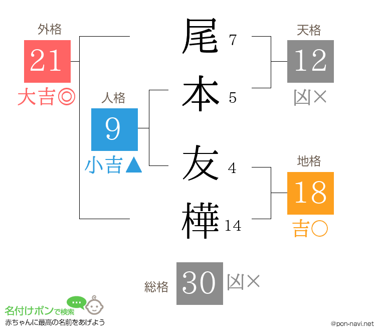 尾本 友樺さんの姓名判断結果