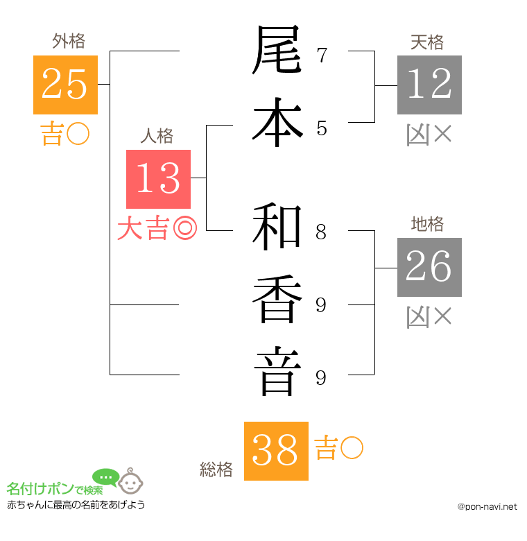 尾本 和香音さんの姓名判断結果
