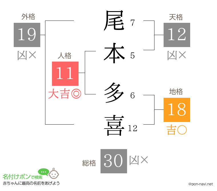 尾本 多喜さんの姓名判断結果