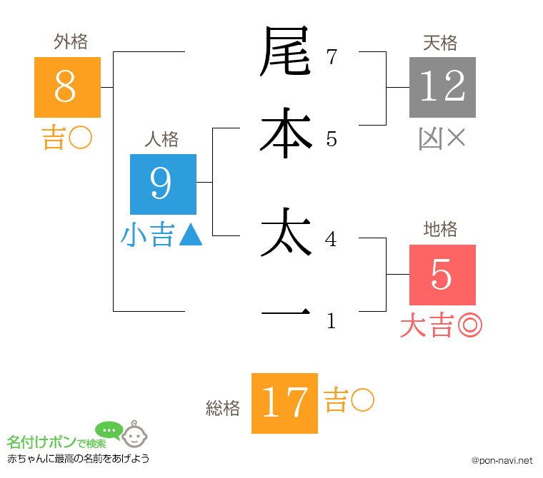尾本 太一さんの姓名判断結果