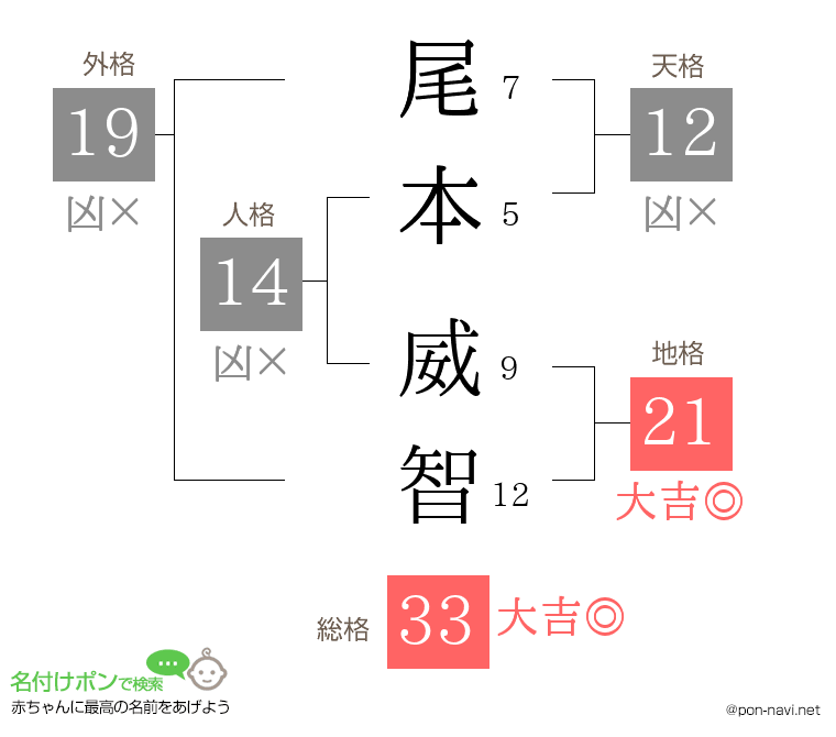 尾本 威智さんの姓名判断結果
