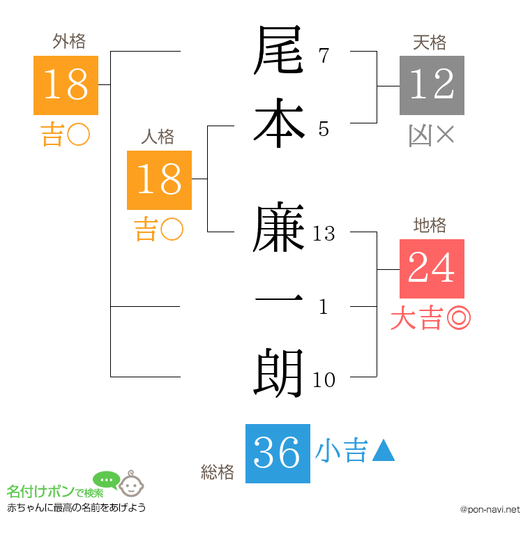 尾本 廉一朗さんの姓名判断結果