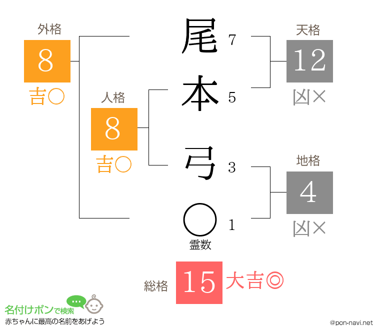 尾本 弓さんの姓名判断結果