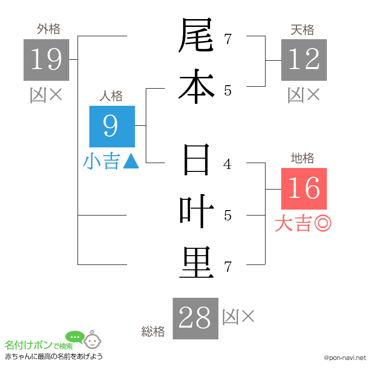 尾本 日叶里さんの姓名判断結果