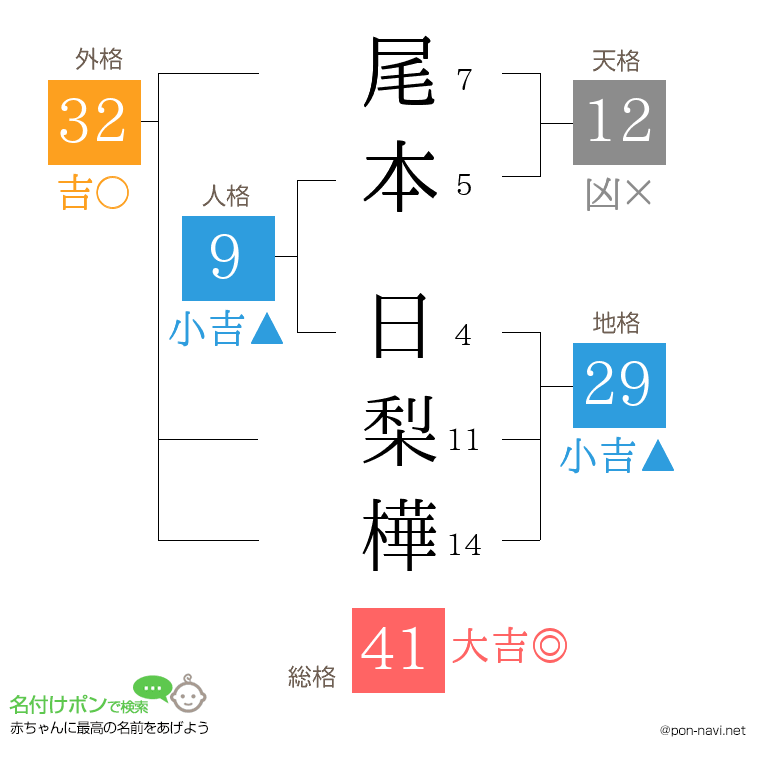 尾本 日梨樺さんの姓名判断結果
