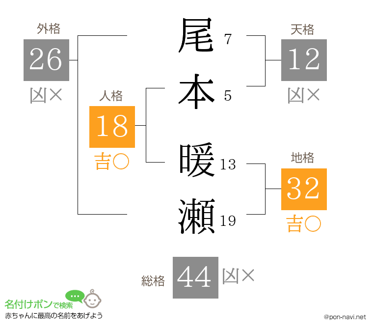 尾本 暖瀬さんの姓名判断結果