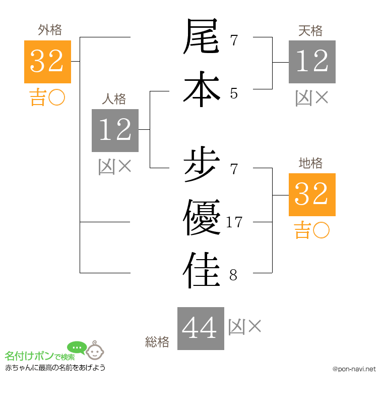 尾本 步優佳さんの姓名判断結果