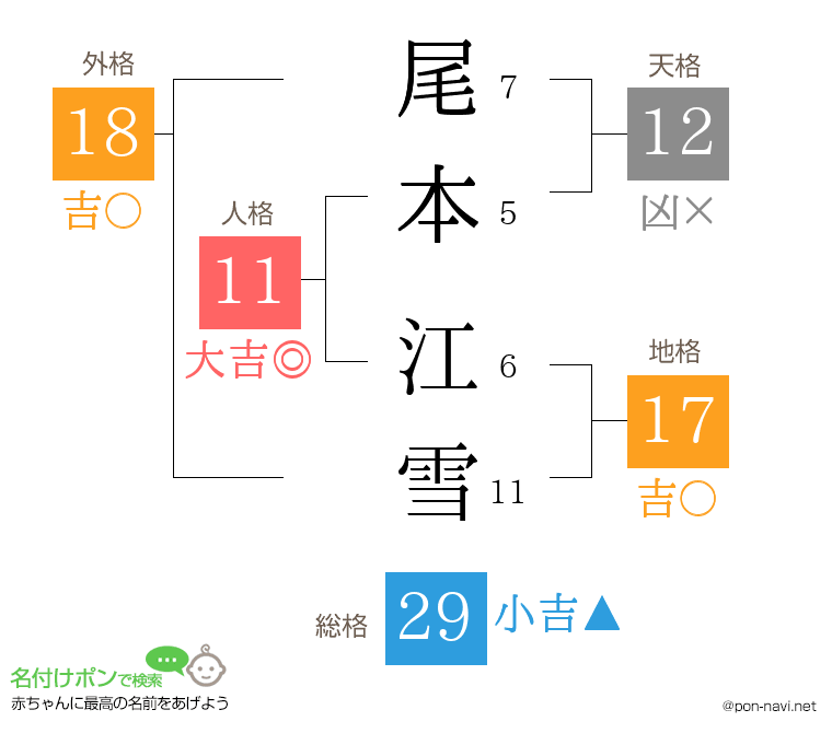 尾本 江雪さんの姓名判断結果