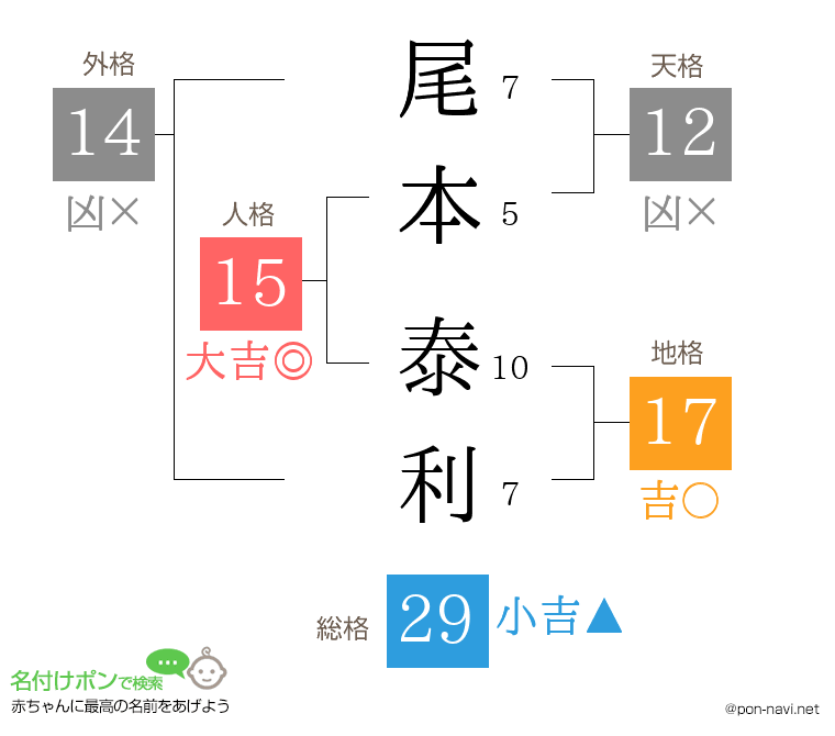 尾本 泰利さんの姓名判断結果
