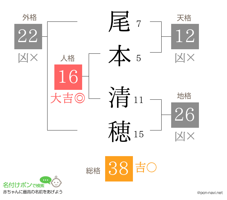 尾本 清穂さんの姓名判断結果