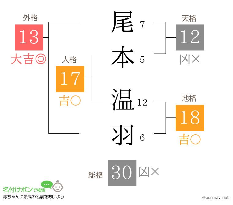 尾本 温羽さんの姓名判断結果