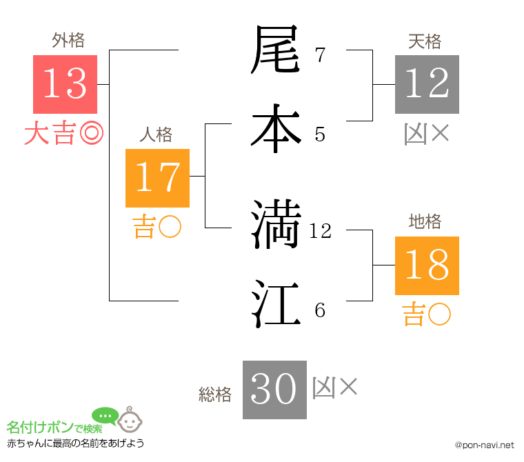 尾本 満江さんの姓名判断結果
